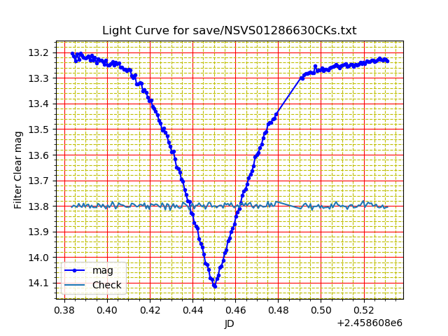 Light curve for NSVS 01286630